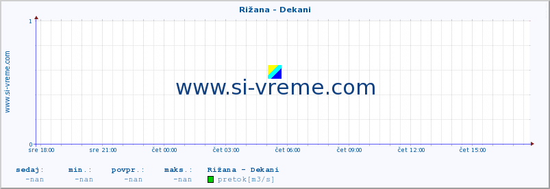 POVPREČJE :: Rižana - Dekani :: temperatura | pretok | višina :: zadnji dan / 5 minut.