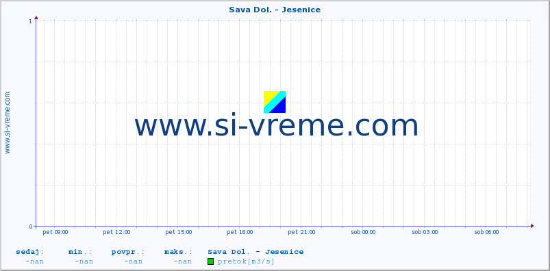 POVPREČJE :: Sava Dol. - Jesenice :: temperatura | pretok | višina :: zadnji dan / 5 minut.