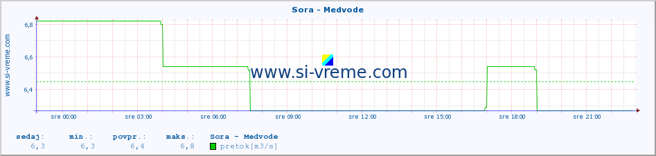 POVPREČJE :: Sora - Medvode :: temperatura | pretok | višina :: zadnji dan / 5 minut.