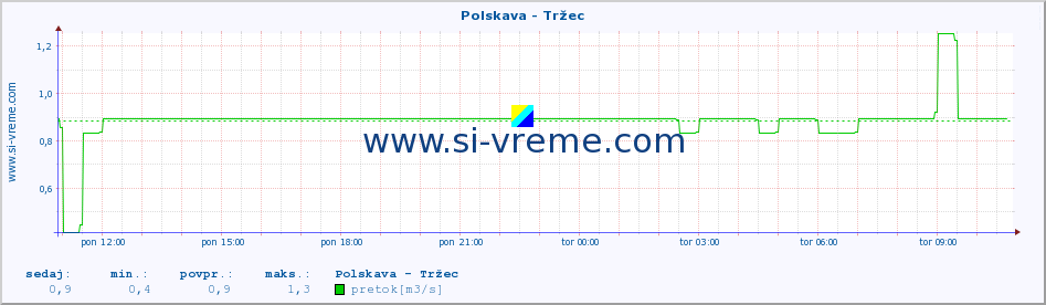 POVPREČJE :: Polskava - Tržec :: temperatura | pretok | višina :: zadnji dan / 5 minut.