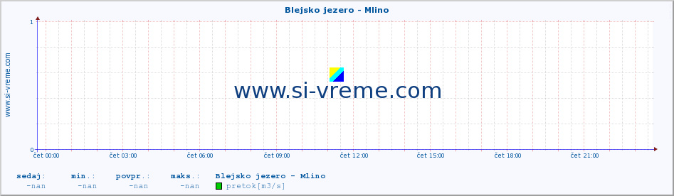 POVPREČJE :: Blejsko jezero - Mlino :: temperatura | pretok | višina :: zadnji dan / 5 minut.