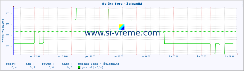 POVPREČJE :: Selška Sora - Železniki :: temperatura | pretok | višina :: zadnji dan / 5 minut.