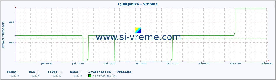 POVPREČJE :: Ljubljanica - Vrhnika :: temperatura | pretok | višina :: zadnji dan / 5 minut.