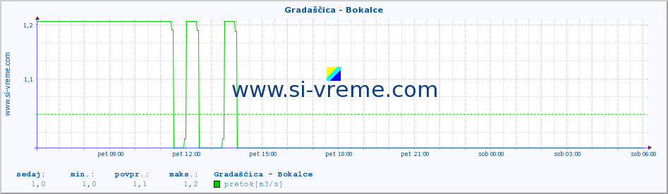 POVPREČJE :: Gradaščica - Bokalce :: temperatura | pretok | višina :: zadnji dan / 5 minut.