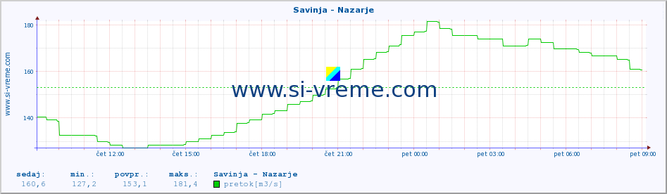 POVPREČJE :: Savinja - Nazarje :: temperatura | pretok | višina :: zadnji dan / 5 minut.