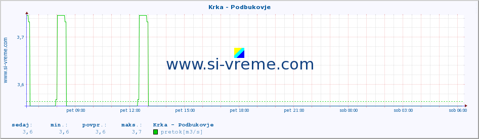 POVPREČJE :: Krka - Podbukovje :: temperatura | pretok | višina :: zadnji dan / 5 minut.