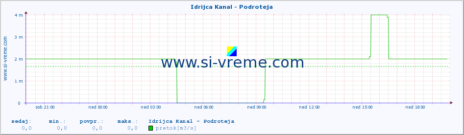 POVPREČJE :: Idrijca Kanal - Podroteja :: temperatura | pretok | višina :: zadnji dan / 5 minut.