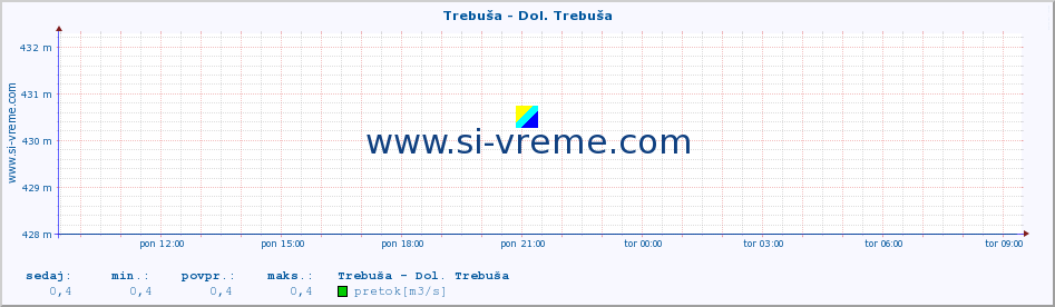 POVPREČJE :: Trebuša - Dol. Trebuša :: temperatura | pretok | višina :: zadnji dan / 5 minut.