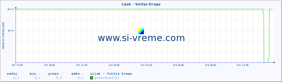 POVPREČJE :: Lijak - Volčja Draga :: temperatura | pretok | višina :: zadnji dan / 5 minut.