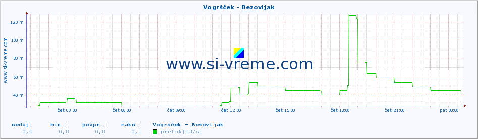 POVPREČJE :: Vogršček - Bezovljak :: temperatura | pretok | višina :: zadnji dan / 5 minut.