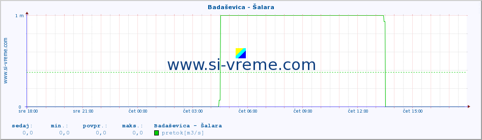 POVPREČJE :: Badaševica - Šalara :: temperatura | pretok | višina :: zadnji dan / 5 minut.