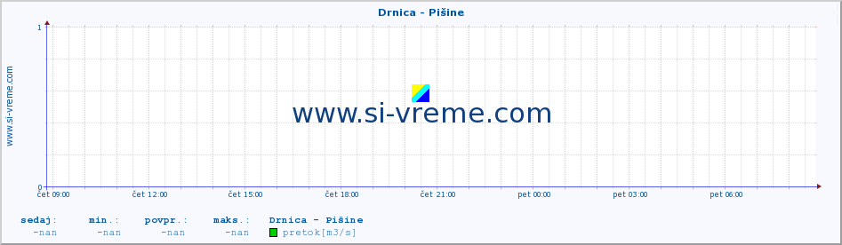 POVPREČJE :: Drnica - Pišine :: temperatura | pretok | višina :: zadnji dan / 5 minut.