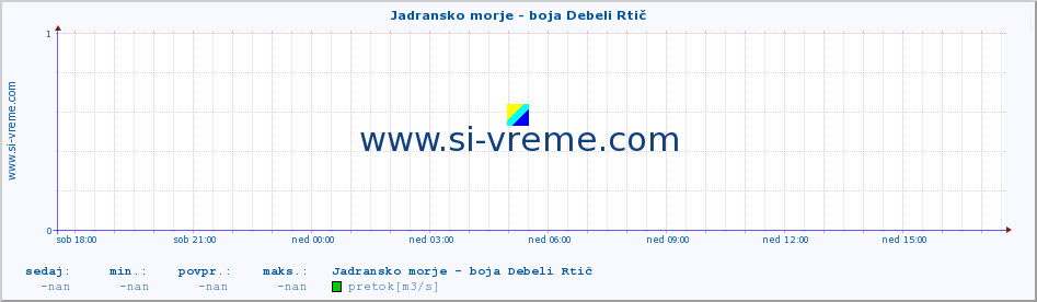 POVPREČJE :: Jadransko morje - boja Debeli Rtič :: temperatura | pretok | višina :: zadnji dan / 5 minut.