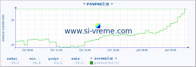 POVPREČJE :: * POVPREČJE * :: temperatura | pretok | višina :: zadnji dan / 5 minut.