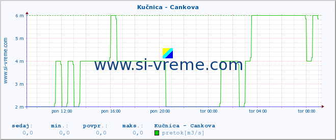 POVPREČJE :: Kučnica - Cankova :: temperatura | pretok | višina :: zadnji dan / 5 minut.