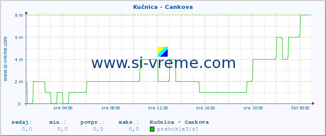 POVPREČJE :: Kučnica - Cankova :: temperatura | pretok | višina :: zadnji dan / 5 minut.