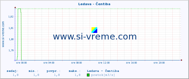 POVPREČJE :: Ledava - Čentiba :: temperatura | pretok | višina :: zadnji dan / 5 minut.