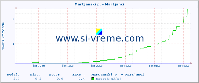 POVPREČJE :: Martjanski p. - Martjanci :: temperatura | pretok | višina :: zadnji dan / 5 minut.