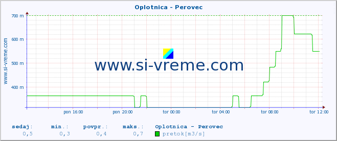 POVPREČJE :: Oplotnica - Perovec :: temperatura | pretok | višina :: zadnji dan / 5 minut.