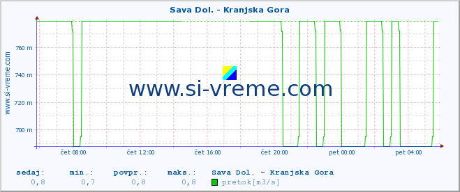 POVPREČJE :: Sava Dol. - Kranjska Gora :: temperatura | pretok | višina :: zadnji dan / 5 minut.