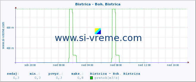 POVPREČJE :: Bistrica - Boh. Bistrica :: temperatura | pretok | višina :: zadnji dan / 5 minut.