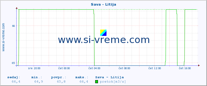 POVPREČJE :: Sava - Litija :: temperatura | pretok | višina :: zadnji dan / 5 minut.