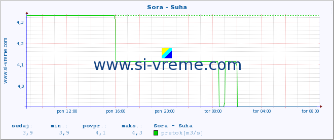 POVPREČJE :: Sora - Suha :: temperatura | pretok | višina :: zadnji dan / 5 minut.