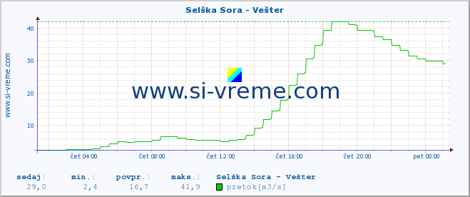 POVPREČJE :: Selška Sora - Vešter :: temperatura | pretok | višina :: zadnji dan / 5 minut.