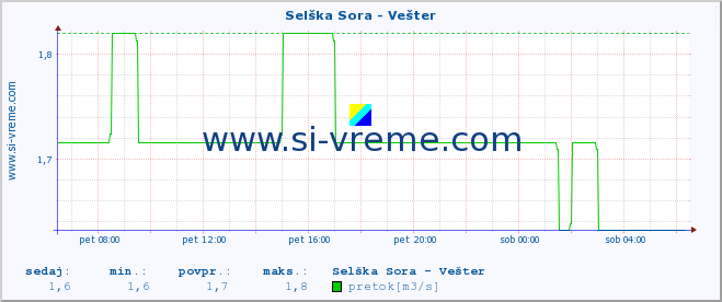 POVPREČJE :: Selška Sora - Vešter :: temperatura | pretok | višina :: zadnji dan / 5 minut.