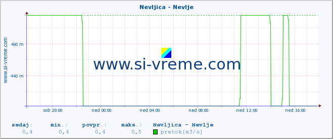 POVPREČJE :: Nevljica - Nevlje :: temperatura | pretok | višina :: zadnji dan / 5 minut.