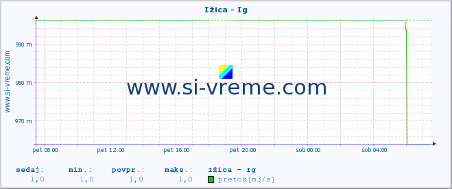 POVPREČJE :: Ižica - Ig :: temperatura | pretok | višina :: zadnji dan / 5 minut.