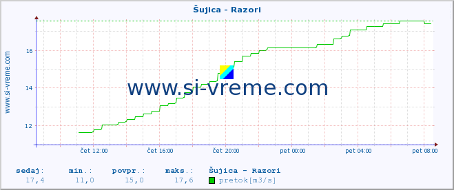 POVPREČJE :: Šujica - Razori :: temperatura | pretok | višina :: zadnji dan / 5 minut.