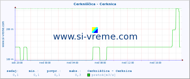 POVPREČJE :: Cerkniščica - Cerknica :: temperatura | pretok | višina :: zadnji dan / 5 minut.