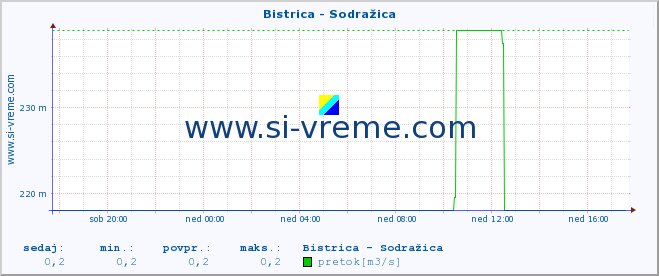 POVPREČJE :: Bistrica - Sodražica :: temperatura | pretok | višina :: zadnji dan / 5 minut.