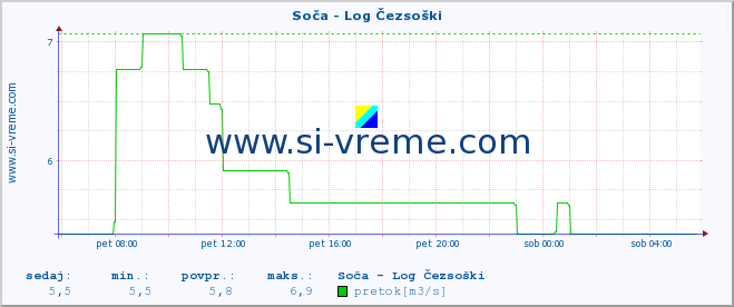 POVPREČJE :: Soča - Log Čezsoški :: temperatura | pretok | višina :: zadnji dan / 5 minut.