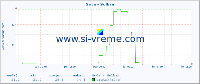 POVPREČJE :: Soča - Solkan :: temperatura | pretok | višina :: zadnji dan / 5 minut.