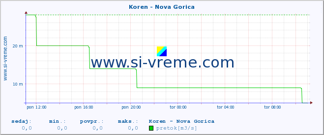 POVPREČJE :: Koren - Nova Gorica :: temperatura | pretok | višina :: zadnji dan / 5 minut.