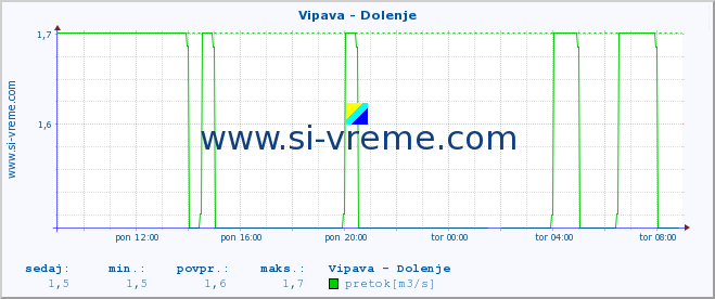 POVPREČJE :: Vipava - Dolenje :: temperatura | pretok | višina :: zadnji dan / 5 minut.