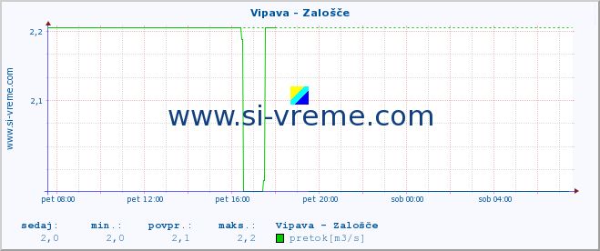 POVPREČJE :: Vipava - Zalošče :: temperatura | pretok | višina :: zadnji dan / 5 minut.