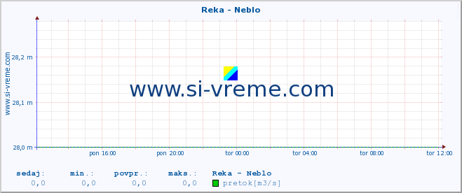 POVPREČJE :: Reka - Neblo :: temperatura | pretok | višina :: zadnji dan / 5 minut.