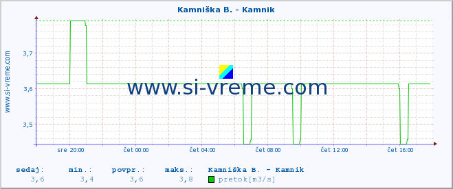 POVPREČJE :: Reka - Škocjan :: temperatura | pretok | višina :: zadnji dan / 5 minut.