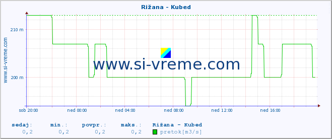 POVPREČJE :: Rižana - Kubed :: temperatura | pretok | višina :: zadnji dan / 5 minut.