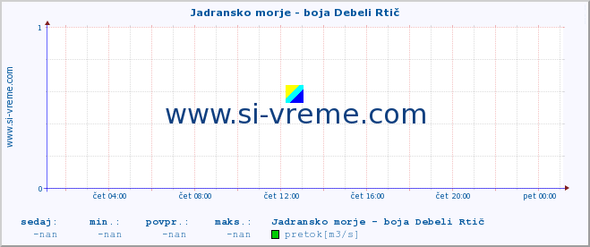 POVPREČJE :: Jadransko morje - boja Debeli Rtič :: temperatura | pretok | višina :: zadnji dan / 5 minut.