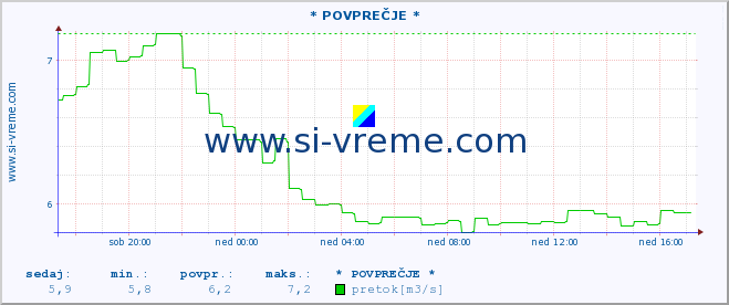 POVPREČJE :: * POVPREČJE * :: temperatura | pretok | višina :: zadnji dan / 5 minut.