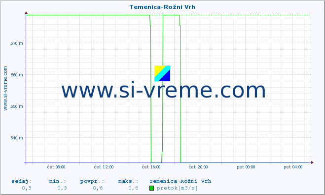 POVPREČJE :: Temenica-Rožni Vrh :: temperatura | pretok | višina :: zadnji dan / 5 minut.