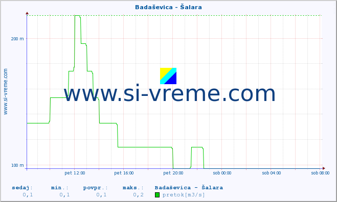 POVPREČJE :: Badaševica - Šalara :: temperatura | pretok | višina :: zadnji dan / 5 minut.