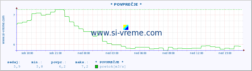 POVPREČJE :: * POVPREČJE * :: temperatura | pretok | višina :: zadnji dan / 5 minut.