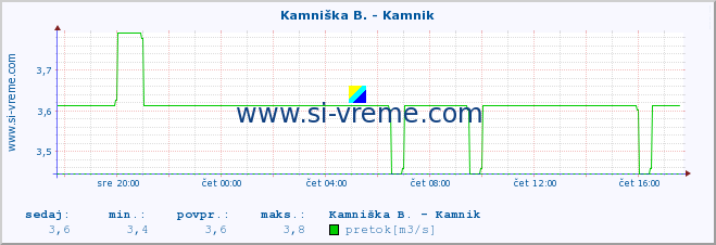 POVPREČJE :: Kamniška B. - Kamnik :: temperatura | pretok | višina :: zadnji dan / 5 minut.