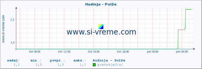 POVPREČJE :: Hudinja - Polže :: temperatura | pretok | višina :: zadnji dan / 5 minut.