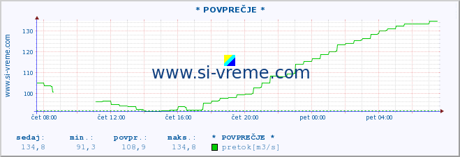 POVPREČJE :: * POVPREČJE * :: temperatura | pretok | višina :: zadnji dan / 5 minut.